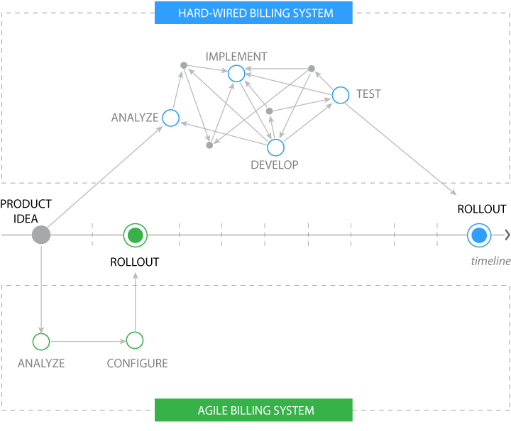 agile billing diagram