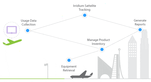 IOT In-Flight billing