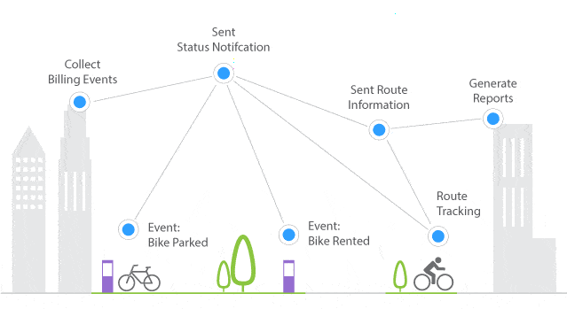 IOT Transportation billing