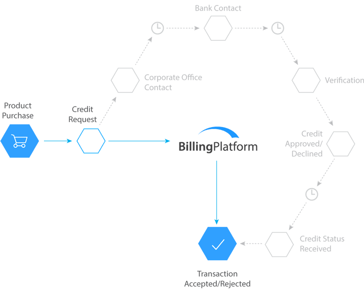 retailer solution chart