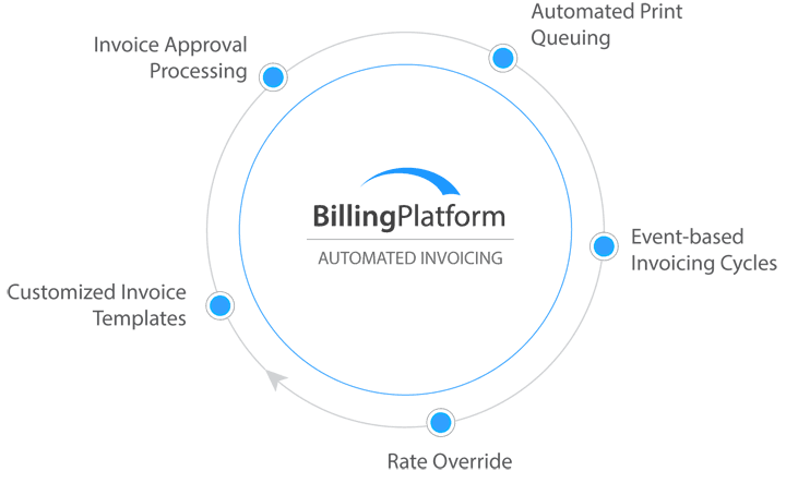 Automated Commercial Invoicing